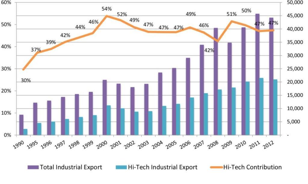 The hi-tech sector contributes significantly to Israel s Industrial