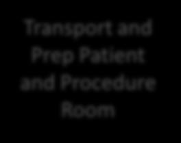 Confirms Start Procedure Nurse Transport and Prep Patient and Procedure Room
