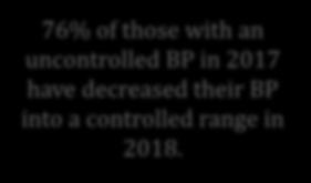 2018. Controlled BP Carmel
