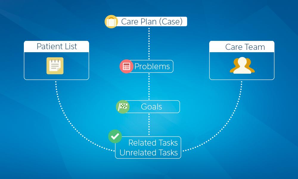 Elements of a Patient Care Plan Apply Care Plan Templates (2) lets you select a predefined template and add problems, goals, and tasks in bulk to a patient s care plan.