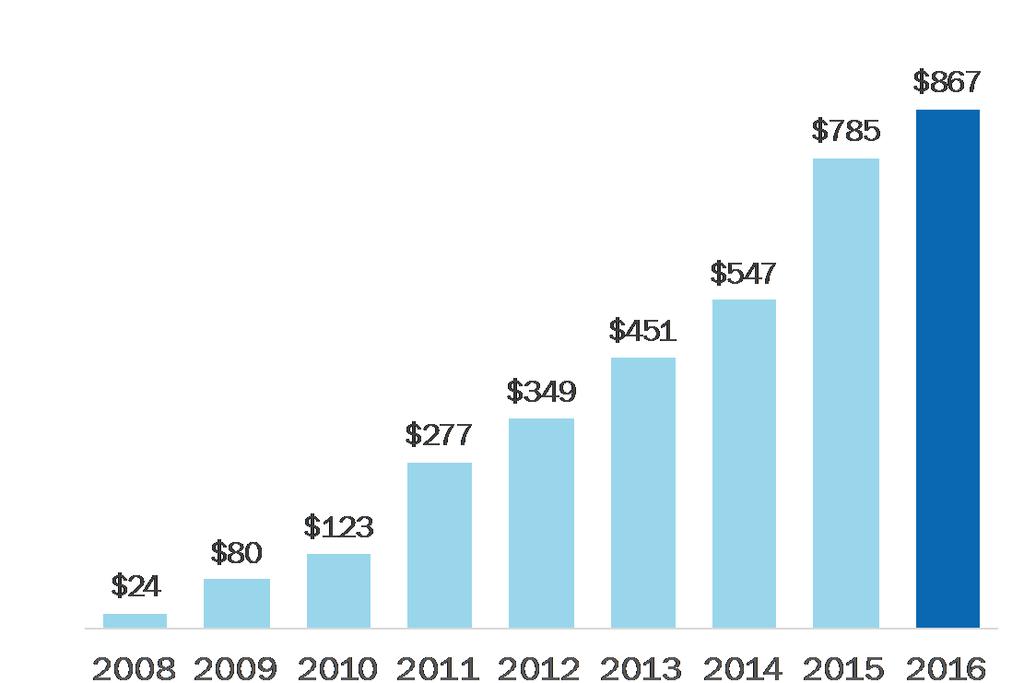 MaRS VENTURES RAISED $867M in 2016 For reference, in 2016, CVCA recorded all VC funding to