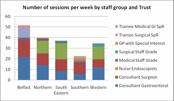 AUDIT SECTION 2: WORKFORCE The audit asked about the numbers of each type of staff employed in the endoscopy service. The following table shows the main types of staff employed, by Trust.