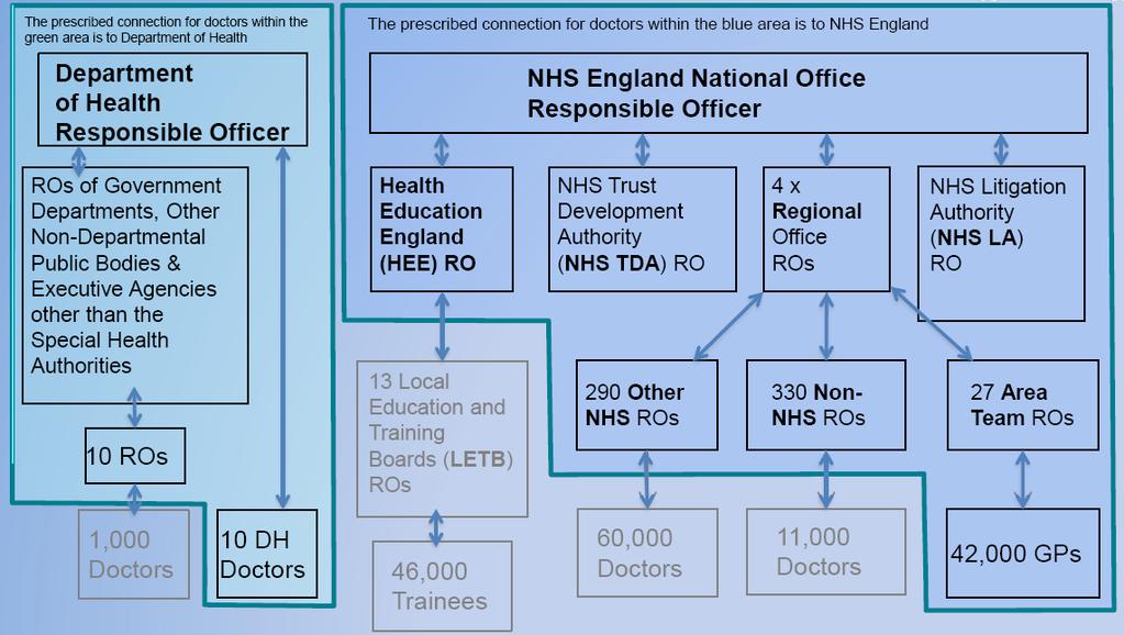 Prescribed connections for all doctors in England: how doctors relate to Responsible Officers Running the programme The national PMO works with small teams in each of 4 regions, running support