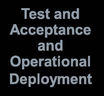 Deployment Post-Delivery Work Iteration Iteration Contractor
