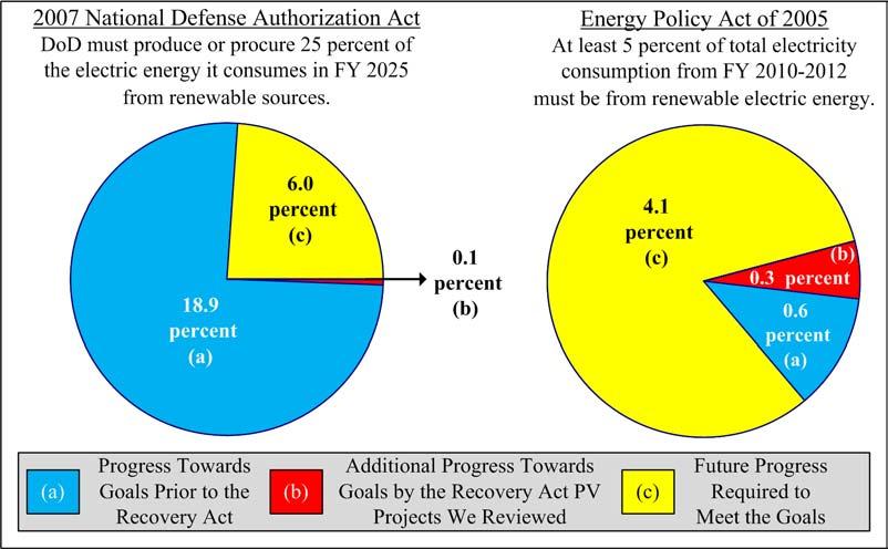 the Energy Policy Act goal from 0.6 percent to 0.9 percent.