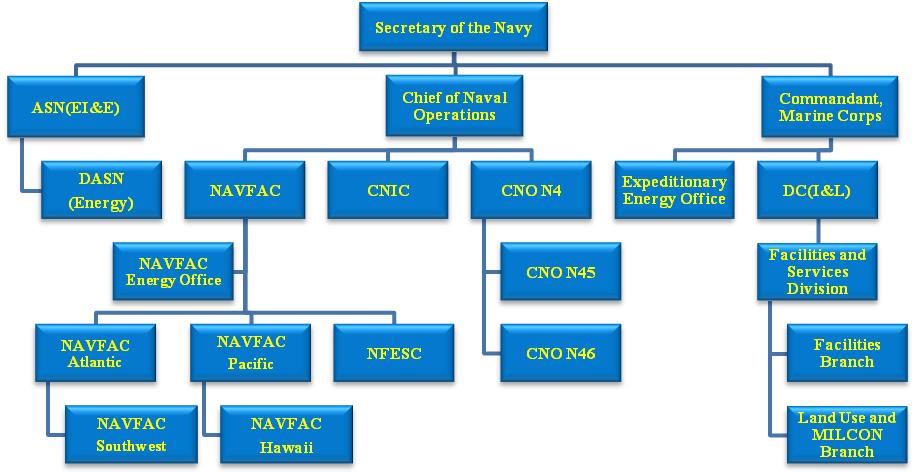 Appendix D. Department of the Navy Energy Program Organization The Department of the Navy is responsible for the Navy and Marine Corps energy programs.