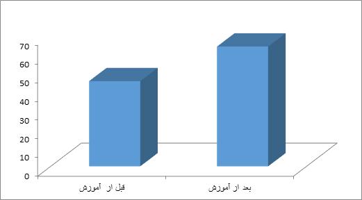 Nursing performance areas of special care units before and after training of work shift delivery report gree. Most participants had a work experience of the 5-10 years. About 94.