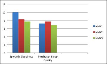 Average Sleep Scores Baseline