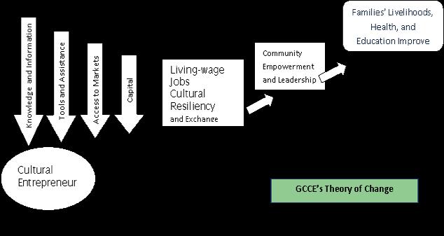 GCCE Theory of Change Environmental