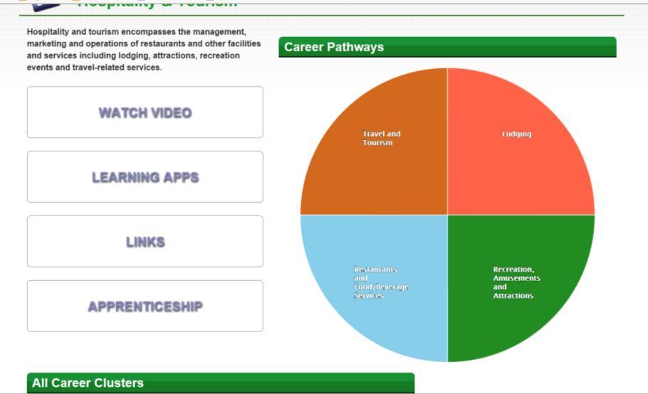 Career Clusters Career Pathways There are 16 Career Clusters. Each Career Cluster is divided into Career Pathways. There are 79 pathways with each cluster having anywhere from 2 to 7 pathways.