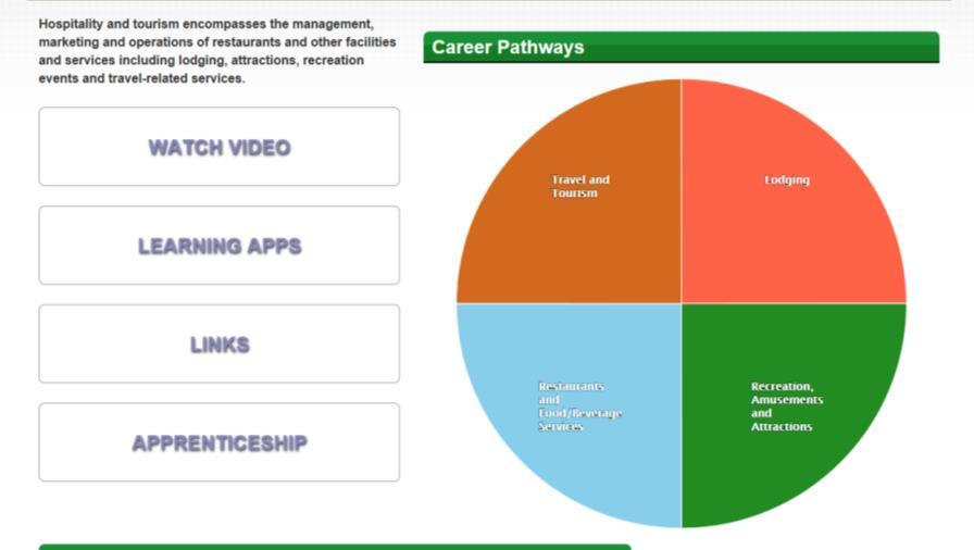 Career Clusters Resources Each Career Cluster offers Videos, Learning Apps