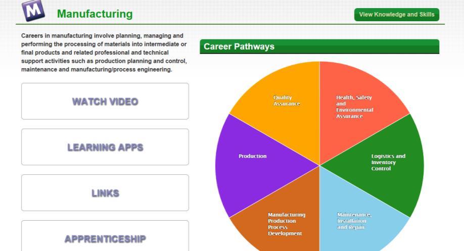 Career Pathway Roadmaps Select Manufacturing from My Cluster Survey Results.