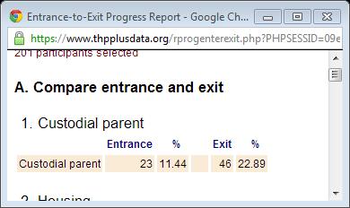Custodial parents double by the time they exit the