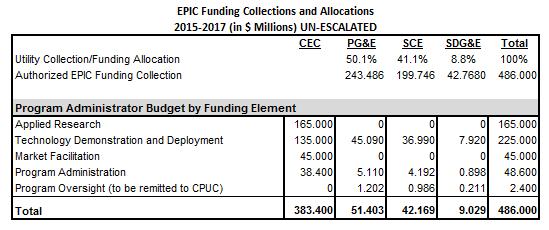 recommends the Commission adopt this aforementioned budget table 14, in order to calculate the Program Administrators project and administrative expenditures and the Commission oversight fee. D.
