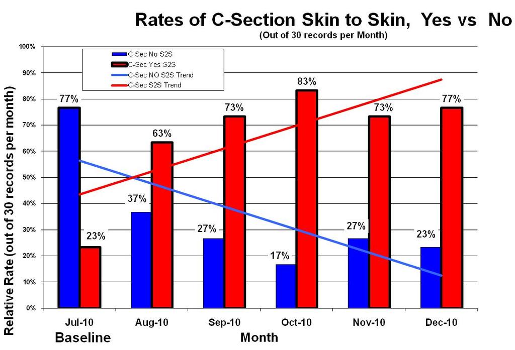 Pre vs Post Intervention Skin to Skin Monthly Rate Comparison in 60