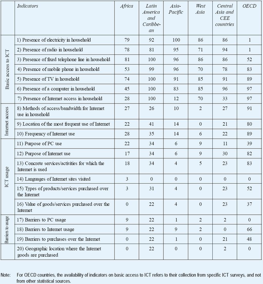 Table 2: Coverage of collected household ICT indicators (per cent of population) Source: Partnership on Measuring ICT for Development, Measuring ICT: The Global Status of ICT Indicators (United
