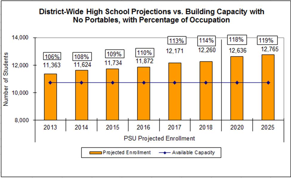 n/a Total 144 209 The following figures present the impact of future student enrollment growth on school capacity at the high school, middle school and elementary school levels.