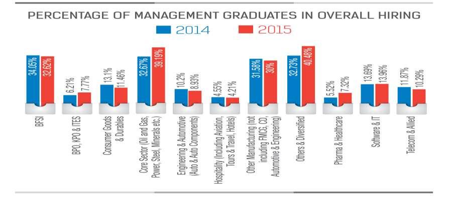 6 Opportunity sectors for Management Graduates India Skill Report: 2015 2015 hiring outlook holds steady for MBA graduates as 90% of the employers are planning to increase the number of job openings
