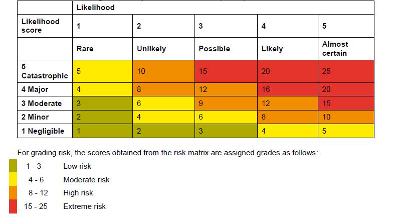 NWL project workbook - Risk framework 45 Taken from CWHHE