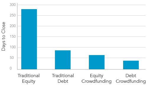 company or taken on debt. This is what sets rewards-based crowdfunding apart from the rest.