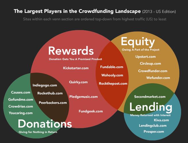 Chapter 2 Types of Crowdfunding Rewards-based Crowdfunding is what people usually think of in regard to crowdfunding, since it has become popularized through sites like Kickstarter, IndieGoGo and