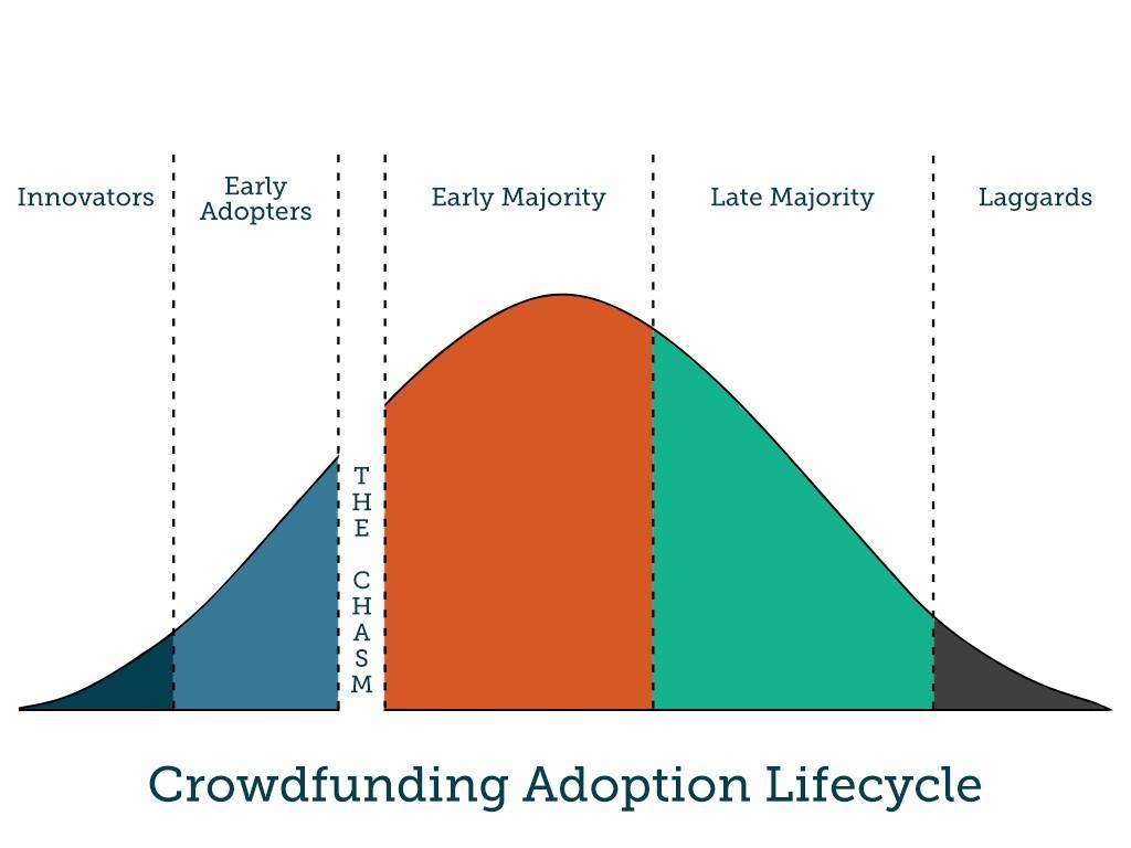 While Crowdfunding might seem like an awesome way to go, if you re a founder or considering starting a company since it is relatively low risk for investors and could yield a high reward for you and
