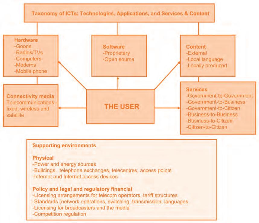 ICT4D /5 User centre of focus even in