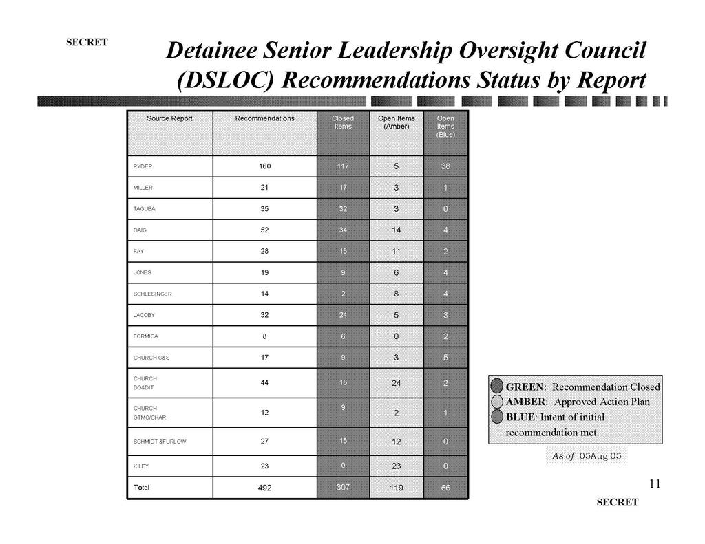 Detainee Senior Leadership Oversight Council (DSLOC) Recommendations Status by Report 11 SQurce Report Recommendations Open Items (Amber) RYDER MILLER TAGUBA DAIG FAY JONES SCHLESINGER JACOBY FORMICA