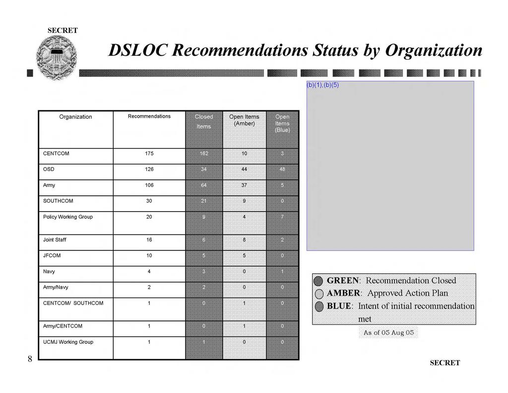 DSLOC Recommendations Status by Organization b)(1 ),(b)(5) 11 Organization Recommendations Open Items (Amber)