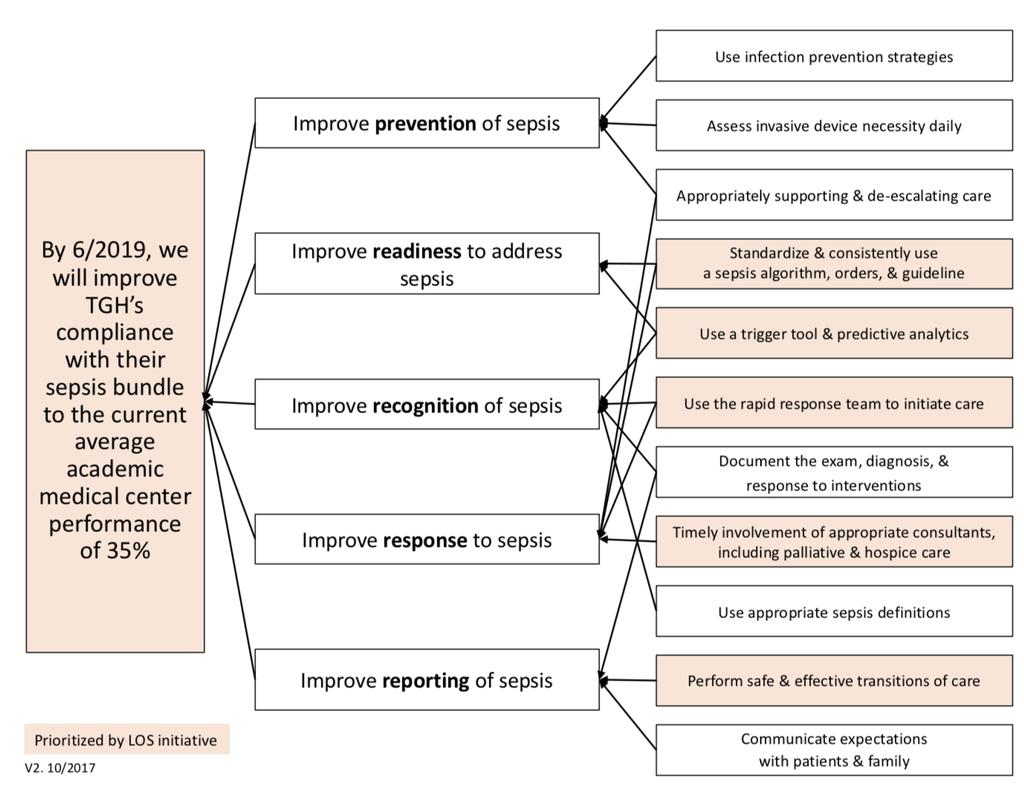 SEPSIS KEY DRIVER DIAGRAM PROBLEM STATEMENT: Compliance with sepsis-related guidelines at TGH is sub-optimal leading to increased patient mortality and cost.