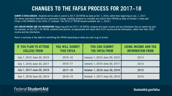 2017-2018 Application Changes 2017-2018 Major Processing Announcements Early FAFSA Launch Beginning with 2017-2018, the FAFSA cycle will begin October 1 instead of January 1 2017 18 FAFSA available