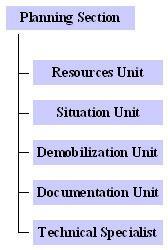 Figure 3 Planning Section Organization The IAP is especially important when: multiple agency resources are being used; several jurisdictions are involved; or changes in shifts of personnel and/or