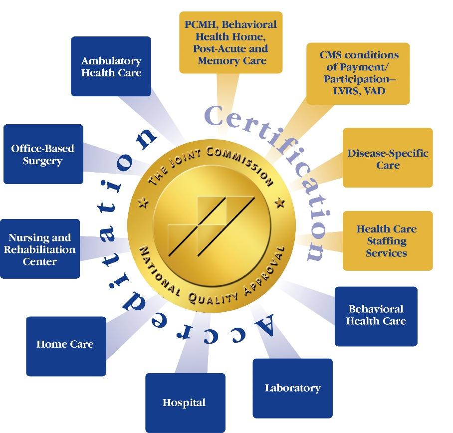 Serving Organizations Across the Health Care Continuum Over 20,500 organizations accredited or certified Goals of accreditation process: Emphasizes direct on-site observations, staff and