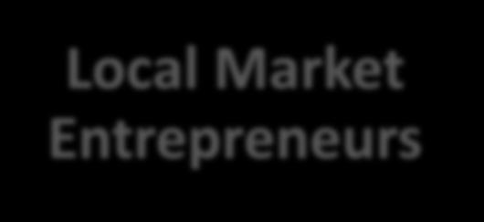 Not all Businesses are Created Equal External Market Entrepreneurs Local Market Entrepreneurs Serve beyond local market Serve within local market Intent and capacity
