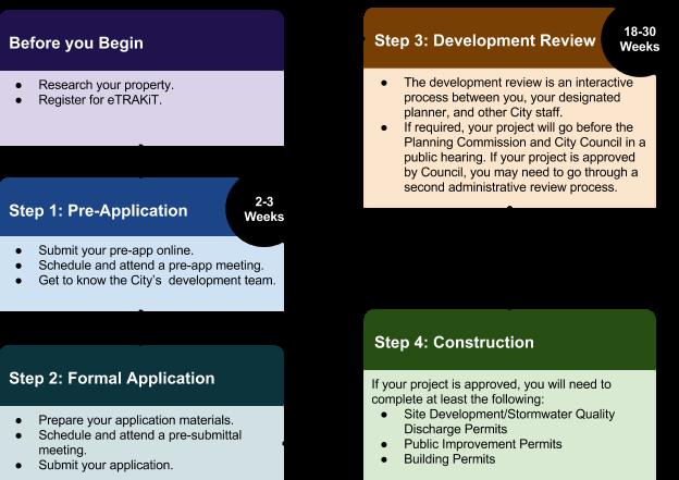 Before You Begin The City of Arvada wants to ensure that the development process is clear, efficient, and effective.