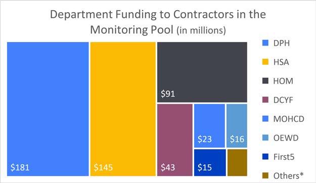 6 Citywide Nonprofit Monitoring and Capacity Building Program FY17 Annual Report Coordinating the development of Citywide policy on key issues of nonprofit contracting.
