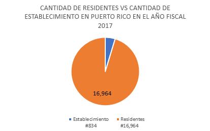 Number of residents