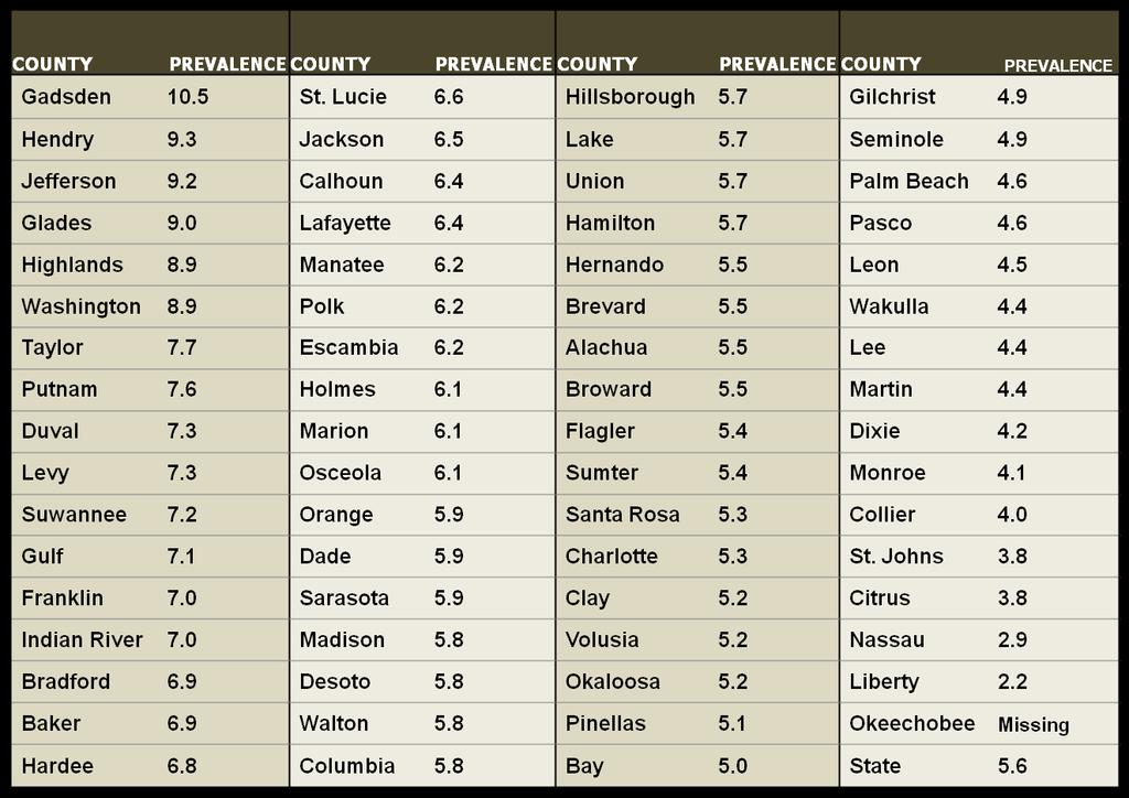 Florida Youth Survey 2011 Table 16: Prevalence by County