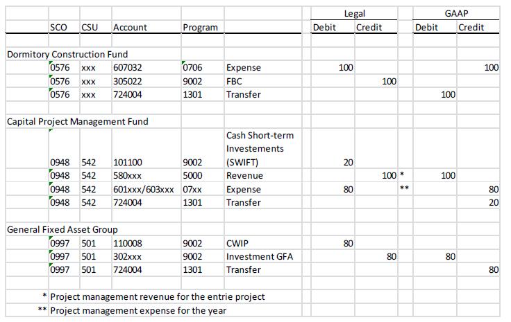 CAPITAL PROJECTS CAPITAL MANAGEMENT FEES FUND 4.0 REPORTING REQUIREMENTS: Not applicable 5.0 FUND BALANCE: Not applicable 6.