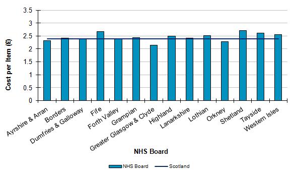 Figure 4 The average cost (GIC) per MAS item dispensed by NHS Board, 2015/16 Source: Prescribing Information System, ISD Scotland Figure 5 shows the number of items