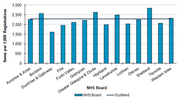 16% of all items dispensed in Scotland by community pharmacists.