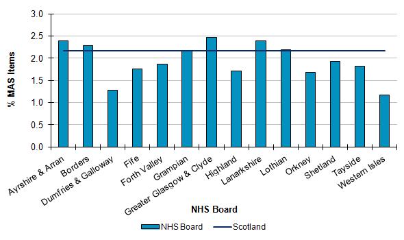 Figure 6 shows what percentage of all items dispensed by NHS Boards can be attributed to MAS during the last financial year.