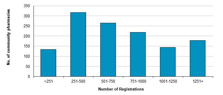 Results and Commentary Registrations The MAS registration data has been taken from the end of March 2016.