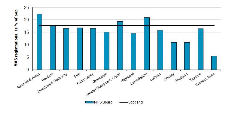 NHS Board Figure 2 shows the number of MAS patient registrations as a percentage of the population by NHS Board. Overall, 17.6% of the population in Scotland were registered with a pharmacy for MAS.