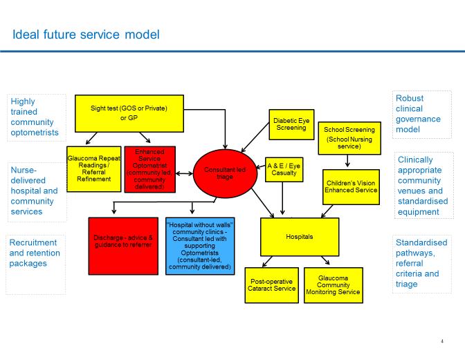 Aims of Service Transformation To build a sustainable ophthalmology integrated care service across mid and south Essex.
