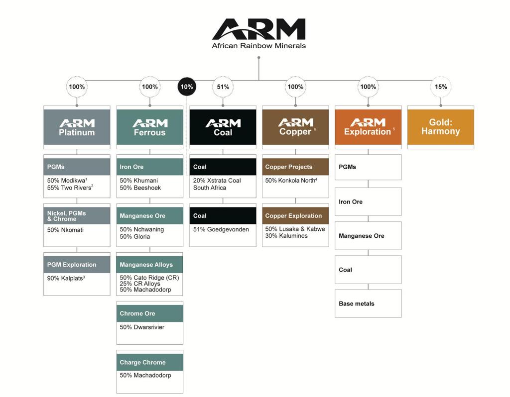 ARM group