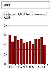 04/ 05/ 06/ 07/ 08/ 09/ 10/ 11/ 12/ 01/ 02/ 03/ 04/ Falls per 1000 bed days RCP data 1. SAFE CARE devices.