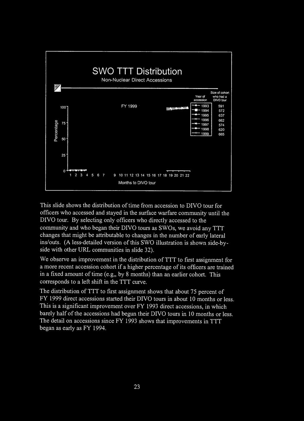 SWO TTT Distribution Non-Nuclear Direct Accessions 100 50 FY1999 Year of accession Size of cohort who had a OIVO tour 1993 591 - -1994 572 -*-1995 637 * 1996 662 * 199/ 574 - -1998 620 ^ 1999 665 25