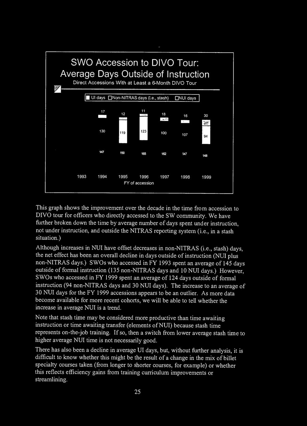 age Days Outside of Instruction Direct Accessions With at Least a 6-Month DIVO Tour Uldays DNon-NITRAS days (i.e., stash) QNUI days 12 la 16 30 130 119 123 100 107 94 6 3 B S B 5 1993 1994 1995 1996