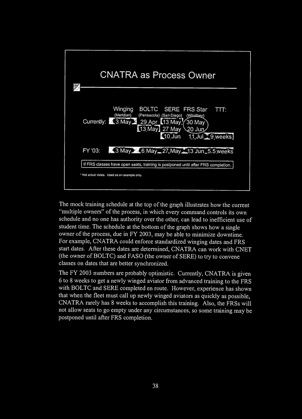 CNATRA as Process Owner Winging BOLTC SERE FRS Star TTT: (Meridian) (Pensacola) (San Diego) (Wb Currently: 3 May 29 Apr 13 May/30 May' 13 May 27 May V^OJur lojun 11Jul 9 weeks FY'03: 3 May 6 May 27